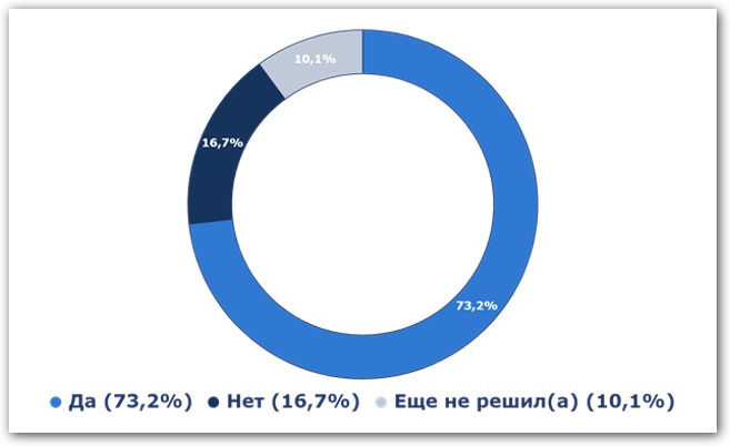 Пойдете ли в отпуск летом 2023 года